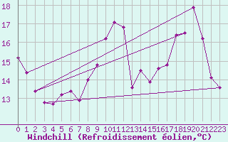 Courbe du refroidissement olien pour Toulouse-Francazal (31)