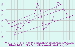 Courbe du refroidissement olien pour Roujan (34)