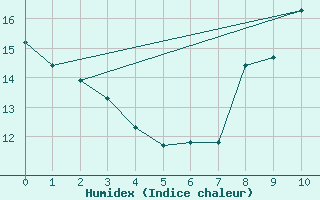 Courbe de l'humidex pour Mirebeau (86)