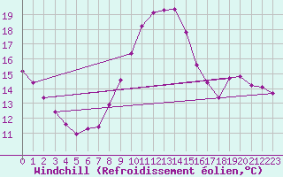 Courbe du refroidissement olien pour Brzins (38)