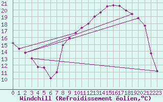 Courbe du refroidissement olien pour Mont-Rigi (Be)