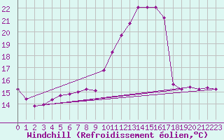 Courbe du refroidissement olien pour Sgur-le-Chteau (19)