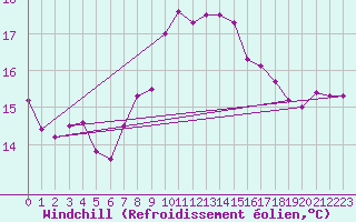 Courbe du refroidissement olien pour La Coruna
