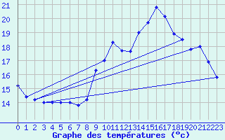 Courbe de tempratures pour Ploudalmezeau (29)