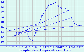 Courbe de tempratures pour Saint-Girons (09)