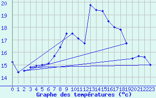 Courbe de tempratures pour La Dle (Sw)