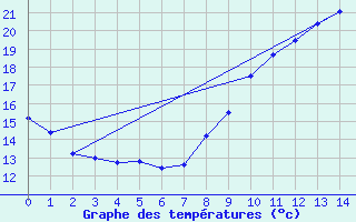 Courbe de tempratures pour Mortagne-sur-Gironde (17)