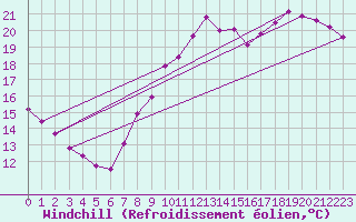 Courbe du refroidissement olien pour Alenon (61)