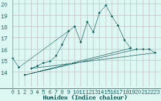 Courbe de l'humidex pour Leek Thorncliffe