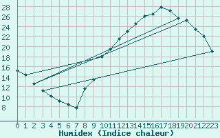 Courbe de l'humidex pour Quimperl (29)