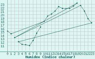 Courbe de l'humidex pour Angers-Beaucouz (49)