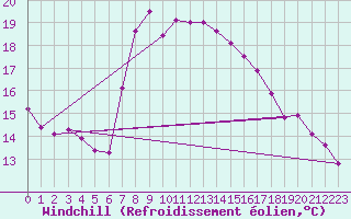 Courbe du refroidissement olien pour Simplon-Dorf