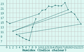 Courbe de l'humidex pour Sandillon (45)