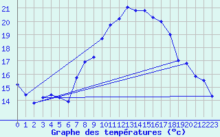 Courbe de tempratures pour Grosserlach-Mannenwe