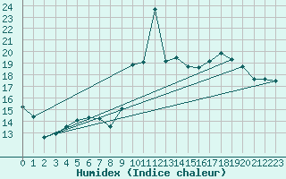 Courbe de l'humidex pour Toulon (83)