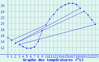 Courbe de tempratures pour Crest (26)