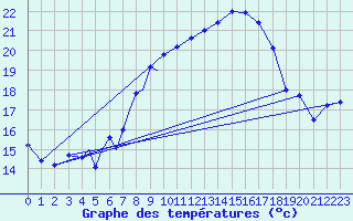 Courbe de tempratures pour Diepholz