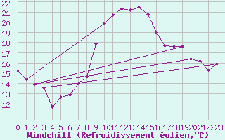 Courbe du refroidissement olien pour Michelstadt-Vielbrunn