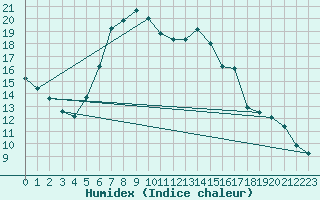 Courbe de l'humidex pour Kuemmersruck