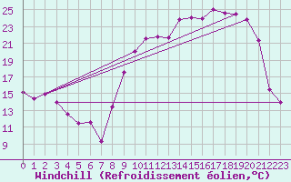 Courbe du refroidissement olien pour Troyes (10)