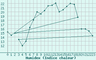 Courbe de l'humidex pour Biere