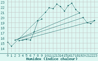 Courbe de l'humidex pour Deuselbach