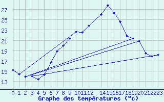 Courbe de tempratures pour Alfeld