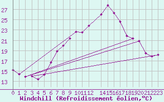 Courbe du refroidissement olien pour Alfeld