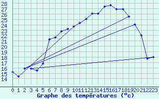 Courbe de tempratures pour Muehlacker