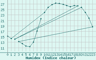 Courbe de l'humidex pour Salon-de-Provence (13)