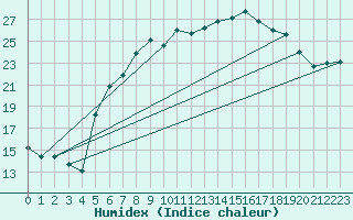 Courbe de l'humidex pour Wilhelminadorp Aws