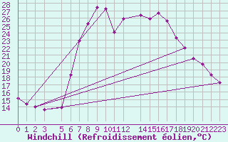 Courbe du refroidissement olien pour Nova Gorica