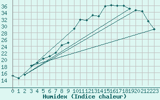 Courbe de l'humidex pour Croisette (62)