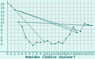 Courbe de l'humidex pour Maplecreek