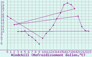 Courbe du refroidissement olien pour Miramichi Rcs