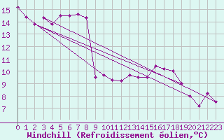 Courbe du refroidissement olien pour Prabichl