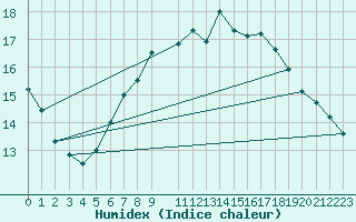 Courbe de l'humidex pour Eggegrund