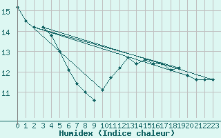 Courbe de l'humidex pour Le Luc (83)