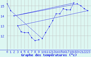 Courbe de tempratures pour Albi (81)