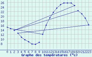 Courbe de tempratures pour Samatan (32)