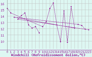 Courbe du refroidissement olien pour Sorcy-Bauthmont (08)