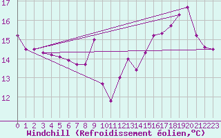 Courbe du refroidissement olien pour Pointe de Chemoulin (44)