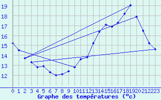 Courbe de tempratures pour Vichy (03)