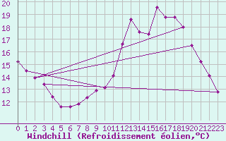 Courbe du refroidissement olien pour Champagne-sur-Seine (77)