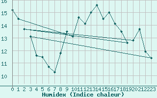 Courbe de l'humidex pour Pointe de Chemoulin (44)