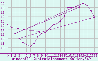 Courbe du refroidissement olien pour Chailles (41)