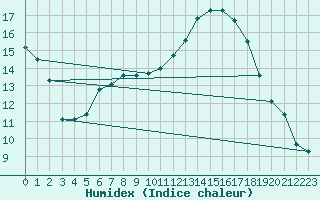 Courbe de l'humidex pour Cazaux (33)