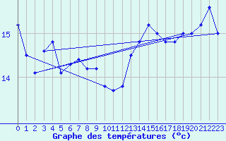 Courbe de tempratures pour Ona Ii