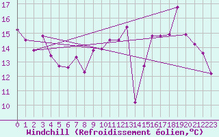 Courbe du refroidissement olien pour Annecy (74)
