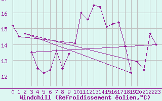 Courbe du refroidissement olien pour Cap Bar (66)